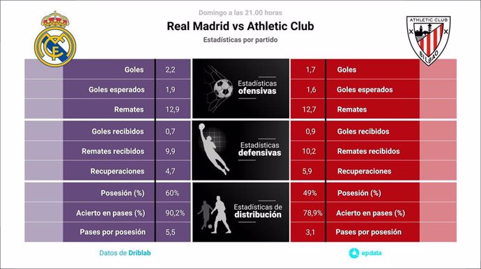 Estadísticas previa Real Madrid vs Athletic Club.