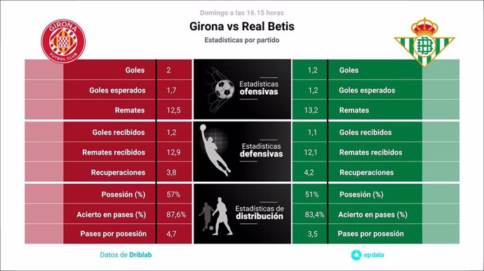 Infografía de las estadísticas del Girona-Betis de LaLiga EA Sports 23-24