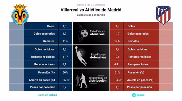 Estadísticas previa Villarreal vs Atlético de Madrid.