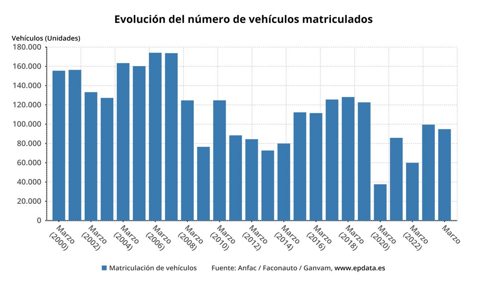 Evolución de las matriculaciones