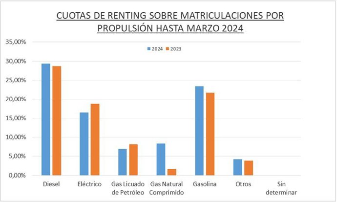 El renting de Automoción generó 79.895 operaciones  Hasta marzo de 2024, el 8% más que el año anterior