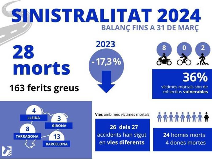 Cifras del balance de siniestralidad en Catalunya el primer trimestre de 2024