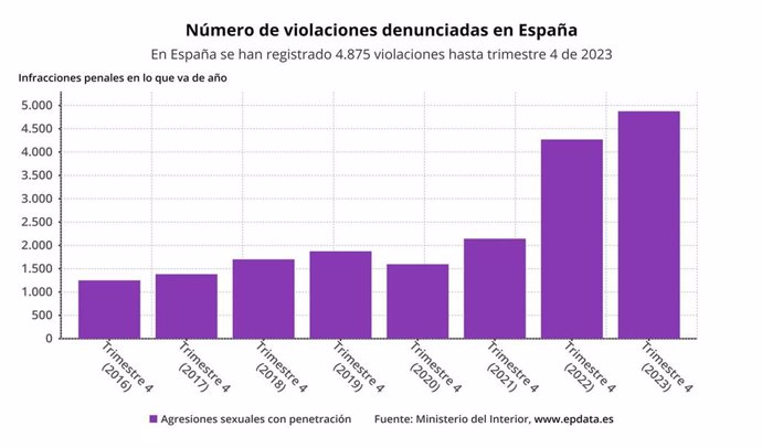 Evolución de las violaciones denuncias en España hasta el cuarto trimestre de 2023