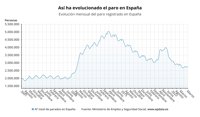 El paro cae en 33.405 personas en marzo, hasta los 2,72 millones, su menor cifra en este mes desde 2008