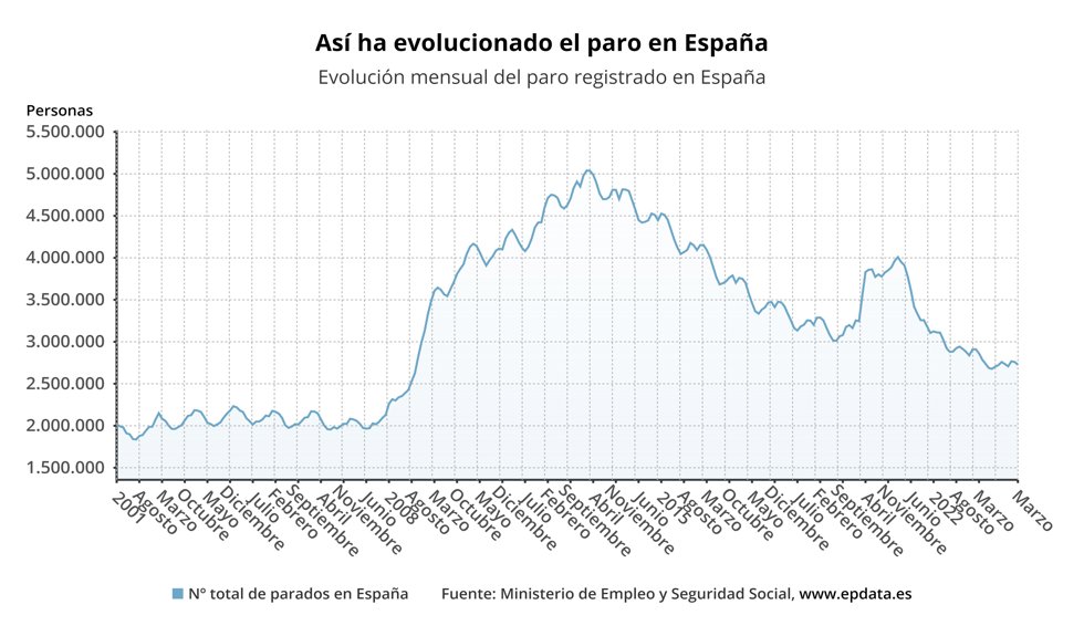 Evolución del paro