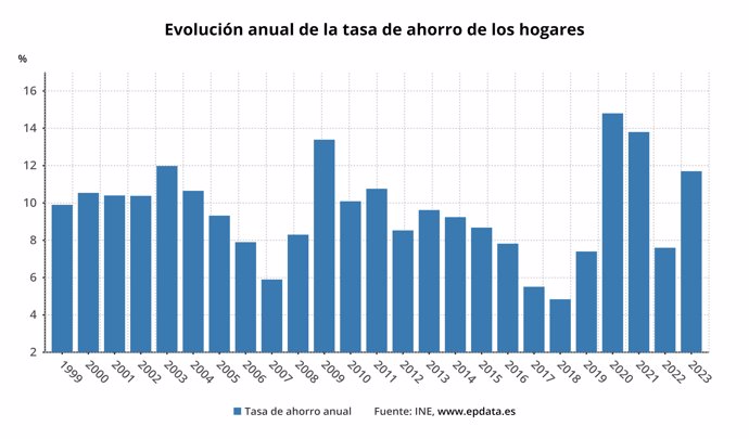 Evolución anual de la tasa de ahorro de los hogares