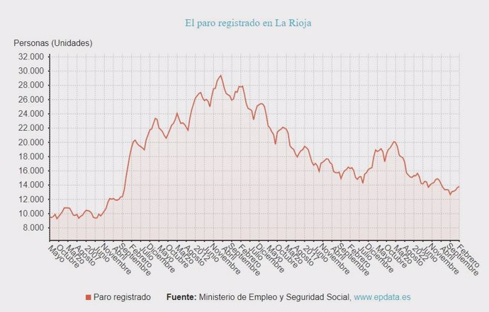 El paro baja en 88 personas en marzo en La Rioja, hasta los 13.708 desempleados