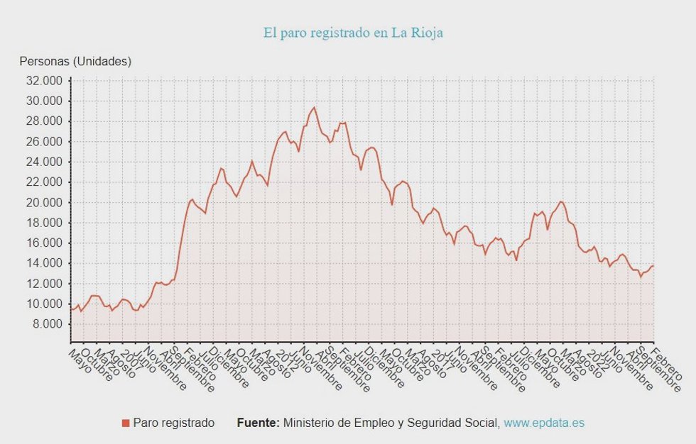 El paro baja en 88 personas en marzo en La Rioja, hasta los 13.708 desempleados