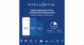 Foto: Stellantis lidera el mercado total en el primer trimestre con 57.861 matriculaciones y un 20% de cuota
