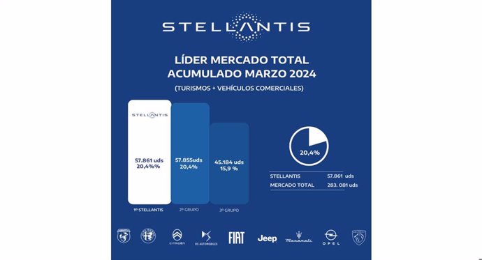 Stellantis lidera el mercado total en el primer trimestre con 57.861 matriculaciones y un 20% de cuota de mercado.