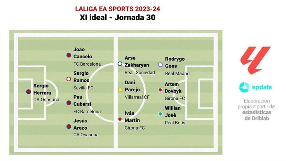 Once ideal de la jornada 30 de LaLiga EA Sports.