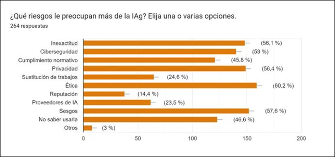 Gráfico del 'Estudio sobre la IA en el área de talento: ¿Realidad o ficción?'de IA+Igual para revelar el impacto de la Inteligencia Artificial en el área de recursos humanos.