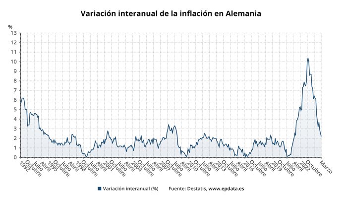 Variación del IPC en Alemania