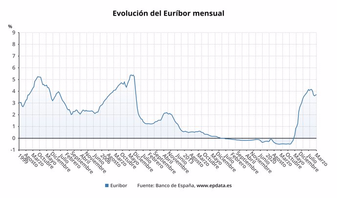 Evolución del Euríbor