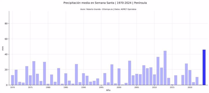 La Semana Santa podría haber sido la más humeda desde al menos 1970 y cierra un marzo cálido, según Eltiempo.Es.