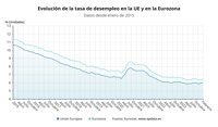 La tasa de paro de la eurozona y la UE se mantuvo en mínimos históricos en febrero