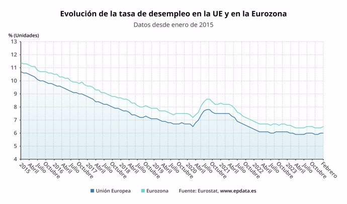 Desempleo en la UE y la Eurozona