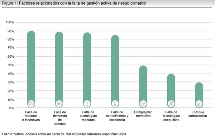 Las empresas familiares españolas deberán invertir 140.000 millones de euros hasta 2030 para completar la transformación sostenible, según un informe de la consultora Valora.