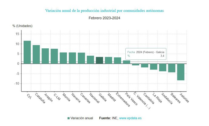 Producción industrial de Galicia