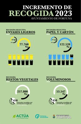 Cartel sobre el incremento de la recogida de residuos en Fortuna