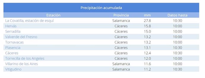 Lista de las diez estaciones con mayor precipitación acumulada en España el 7 de abril de 2024.