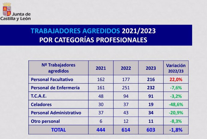 Tabla que refleja el número de trabajadores agredidos en el período 2021/2023 por categorías profesionales.