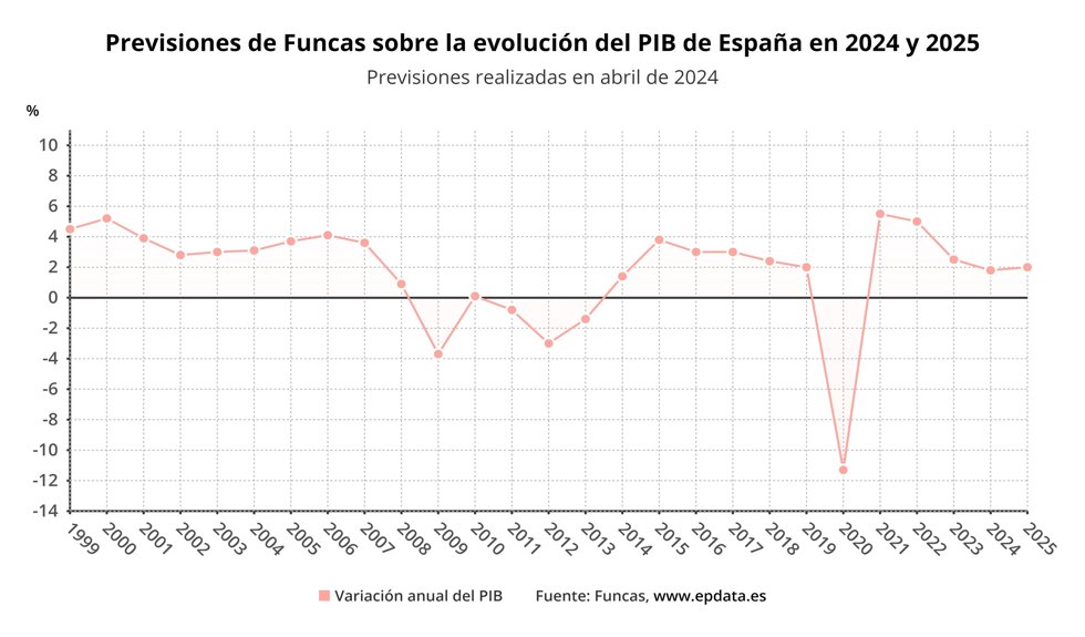 Evolución de las previsiones de Funcas 