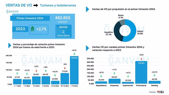 El mercado de vehículos crece un 2,7% interanual en el primer trimestre de 2024 y dobla en volumen al de autos nuevos.