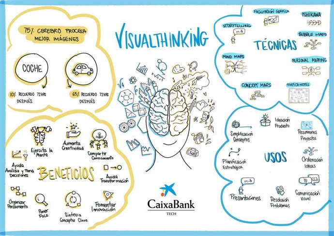 Ejemplo de la metodología 'visual thinking'.