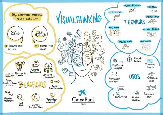 Ejemplo de la metodología 'visual thinking'.