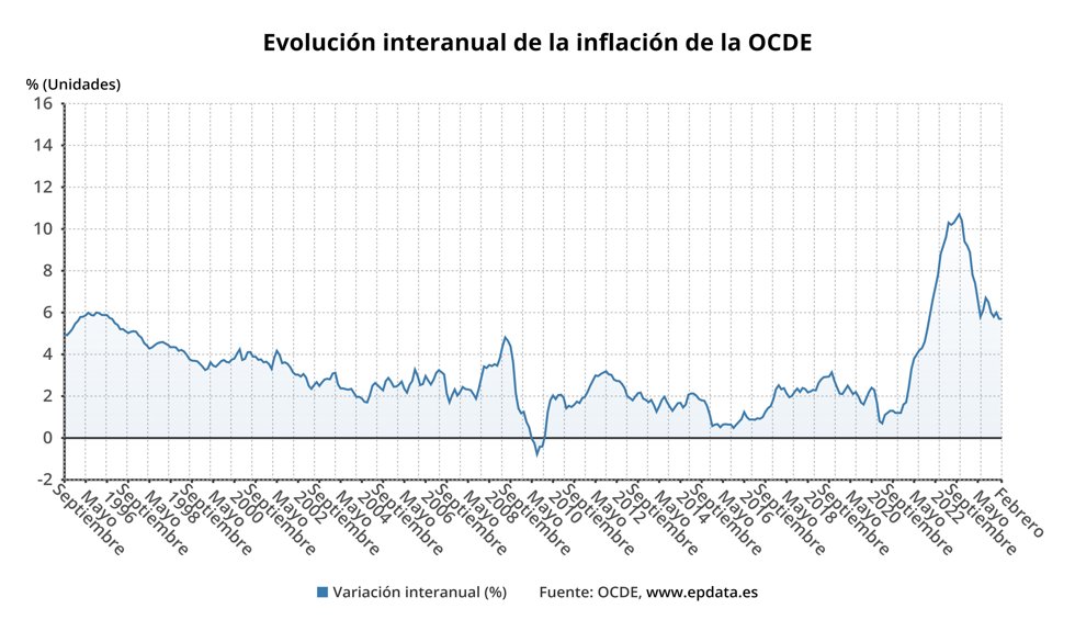 Evolución de la inflación en la OCDE