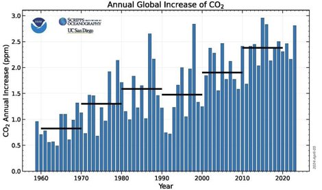 Cambio Climático