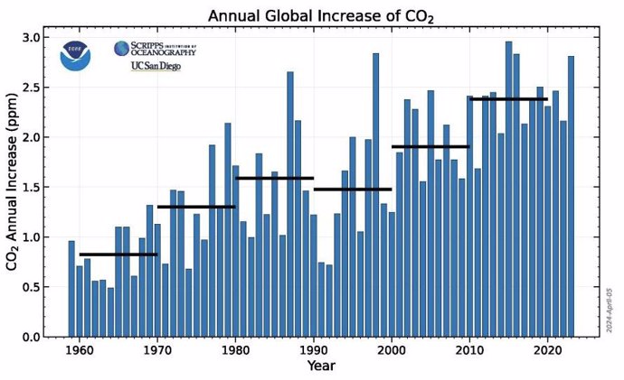 Incrementos anuales de emisiones de CO2