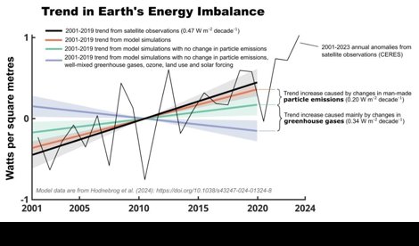 Cambio Climático