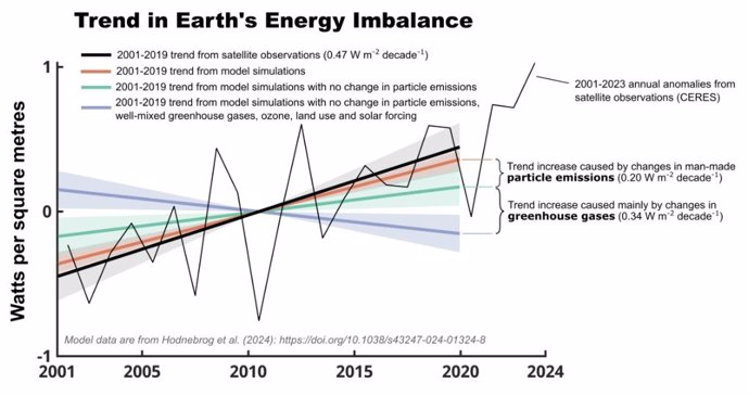 Observaciones satelitales (CERES) vs. Tres simulaciones de modelos diferentes que muestran las contribuciones a la tendencia 2001-2019 en el desequilibrio energético de la Tierra.