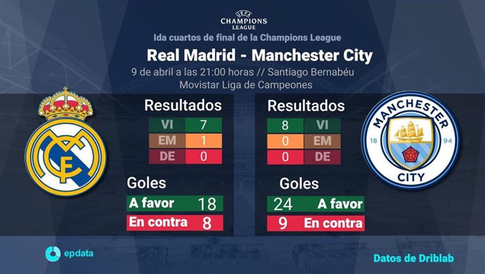 Estadísitcas previa Real Madrid - Manchester City, ida cuartos de final de la Liga de Campeones.
