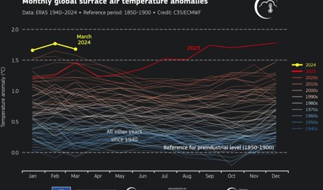 Cambio Climático