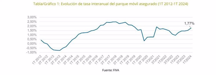 El parque móvil en España crece un 1,77% en el primer trimestre de 2024, hasta las 33,5 millones de unidades, según Unespa.