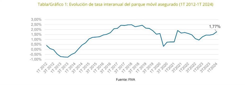 El parque móvil en España crece un 1,77% en el primer trimestre de 2024, hasta las 33,5 millones de unidades, según Unespa.