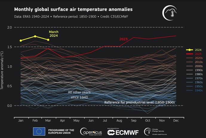 Anomalías mensuales en la temperatura global del aire