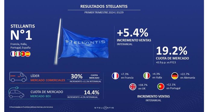 Stellantis crece un 5,4% en volumen de ventas en el primer trimestre en el mercado europeo.