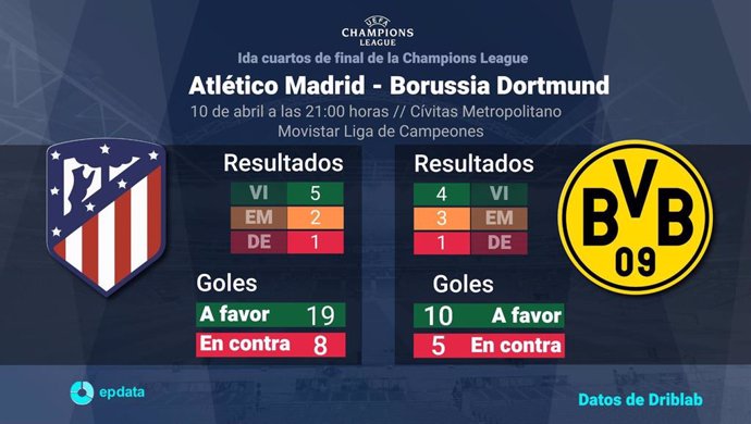 Estadísticas previa Atlético de Madrid vs Borussia Dortmund, ida de los cuartos de final de la Liga de Campeones.