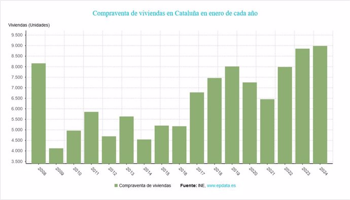 Gràfica de la compravenda d'habitatges a Catalunya 