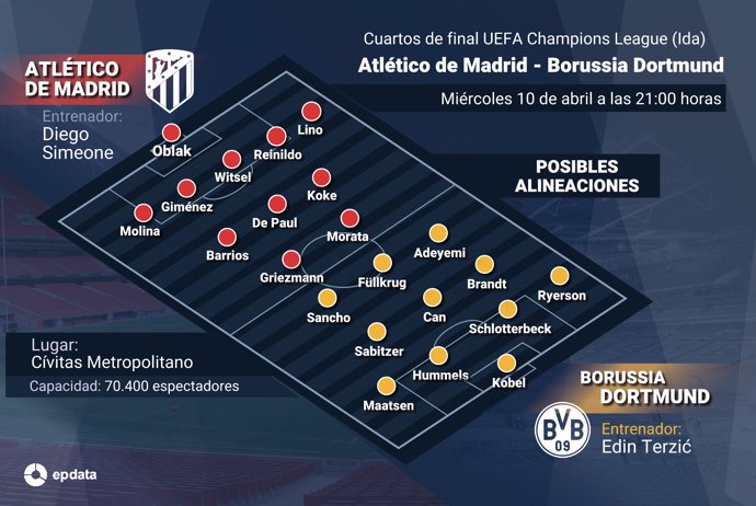 Infografía con posibles alineaciones del Atlético de Madrid-Borussia Dortmund de la Liga de Campeones 23-24