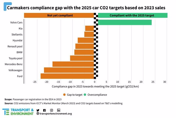 Volkswagen y Ford, a la cola en el cumplimiento con los objetivos de emisiones de CO2 en 2025, según T&E.