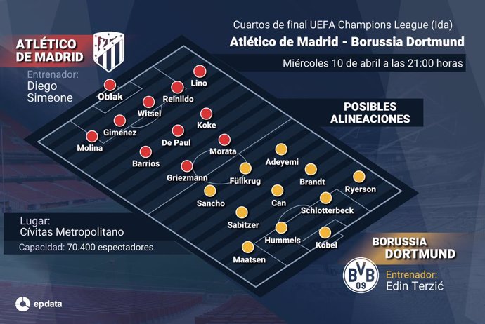 Infografía con posibles alineaciones del Atlético de Madrid y el Borussia Dortmund en el próximo partido que disputarán el 10 de abril de 2024 en la fase de cuartos de final de la UEFA Champions League 2023/2024 (Ida).
