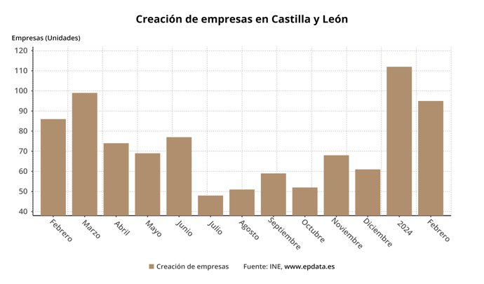 Creación de empresas en CyL