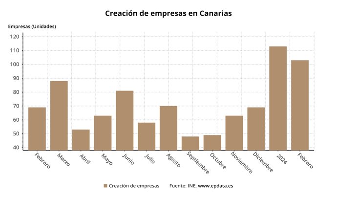 Creación de empresas en Canarias