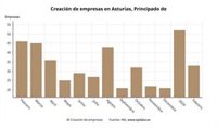 La creación de empresas sube un 22% en febrero en Asturias, hasta las 183