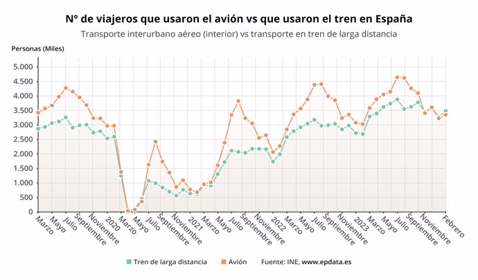 Evolución del transporte de viajeros en tren